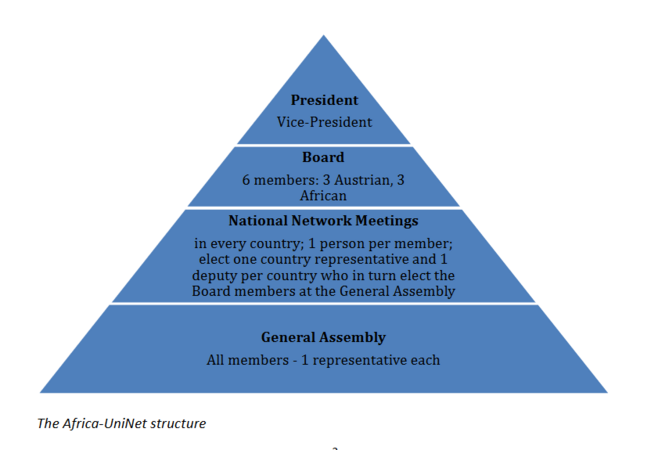 This is a diagram of the organisational structure of the Afrika-UniNet 